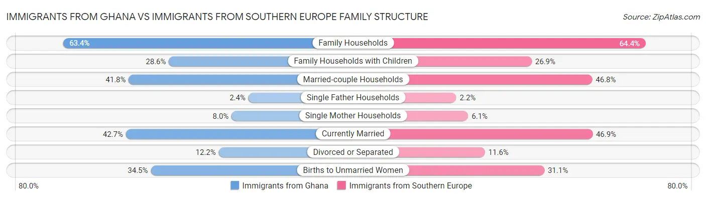 Immigrants from Ghana vs Immigrants from Southern Europe Family Structure