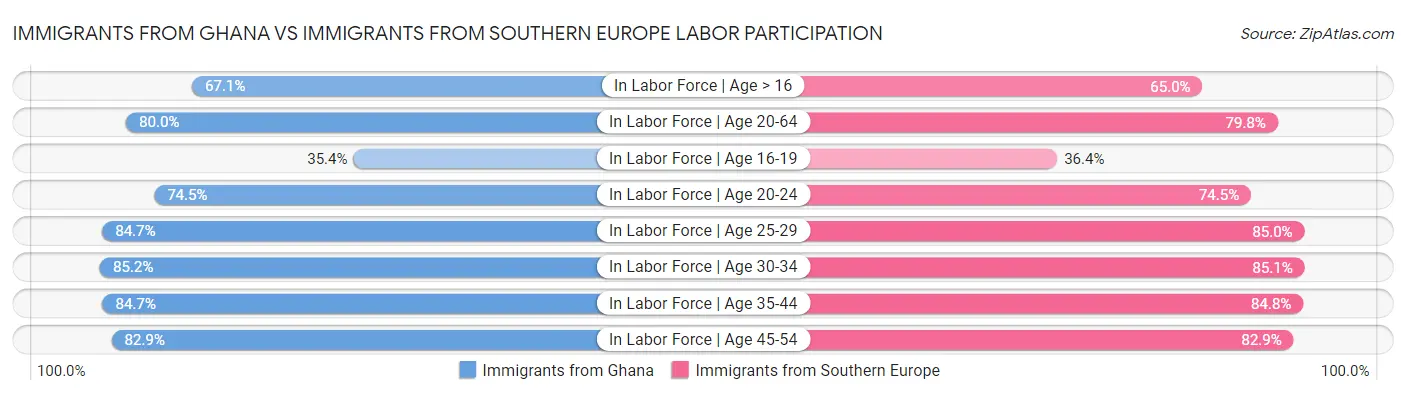 Immigrants from Ghana vs Immigrants from Southern Europe Labor Participation