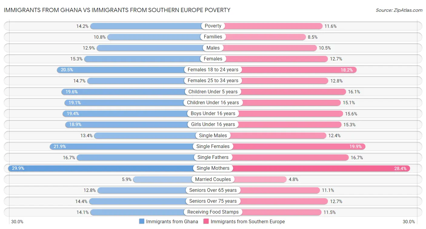 Immigrants from Ghana vs Immigrants from Southern Europe Poverty