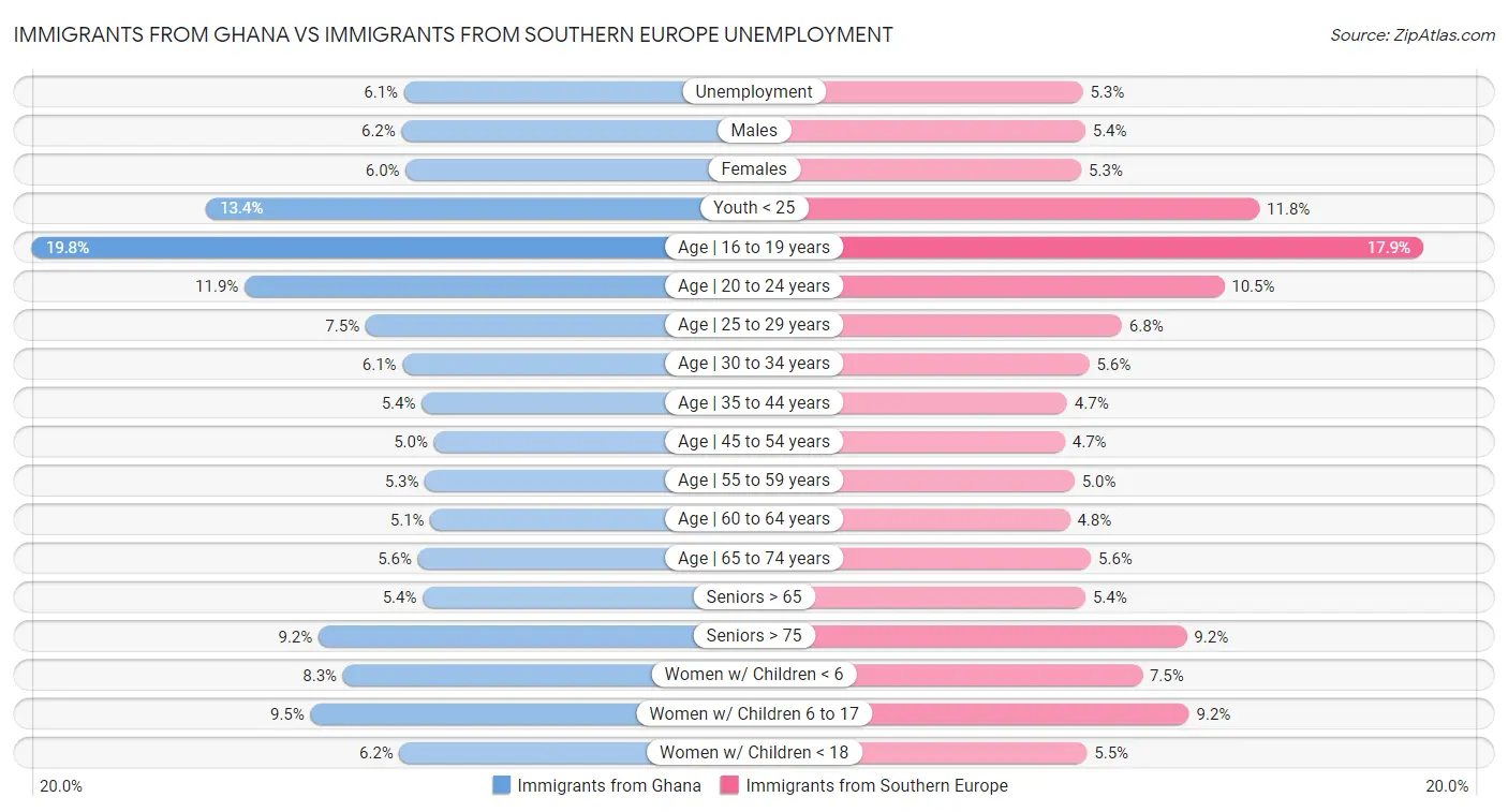 Immigrants from Ghana vs Immigrants from Southern Europe Unemployment
