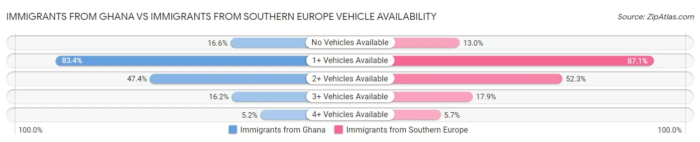 Immigrants from Ghana vs Immigrants from Southern Europe Vehicle Availability
