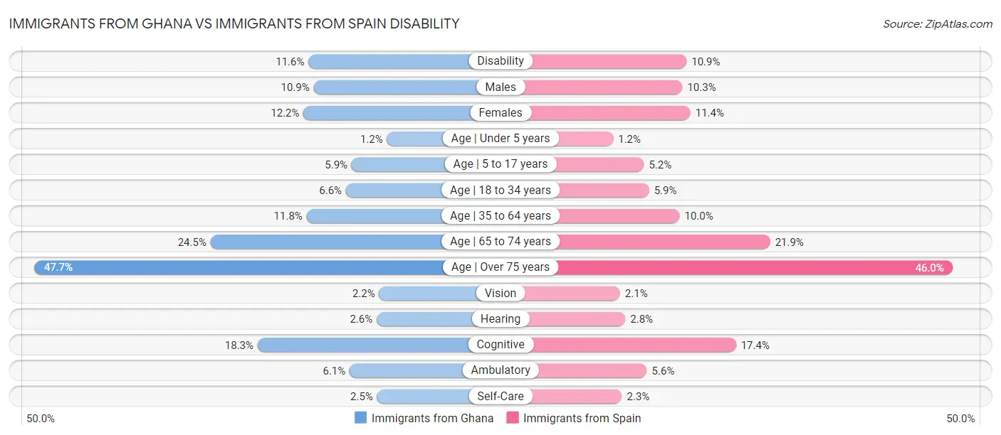 Immigrants from Ghana vs Immigrants from Spain Disability
