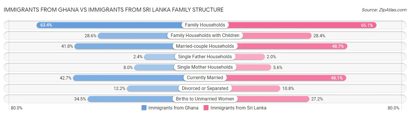 Immigrants from Ghana vs Immigrants from Sri Lanka Family Structure