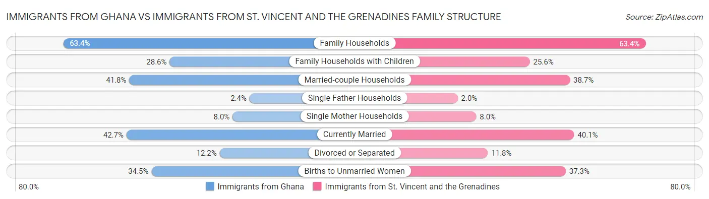 Immigrants from Ghana vs Immigrants from St. Vincent and the Grenadines Family Structure