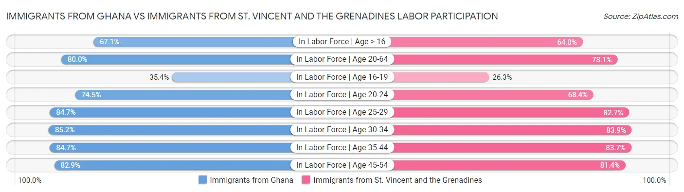 Immigrants from Ghana vs Immigrants from St. Vincent and the Grenadines Labor Participation