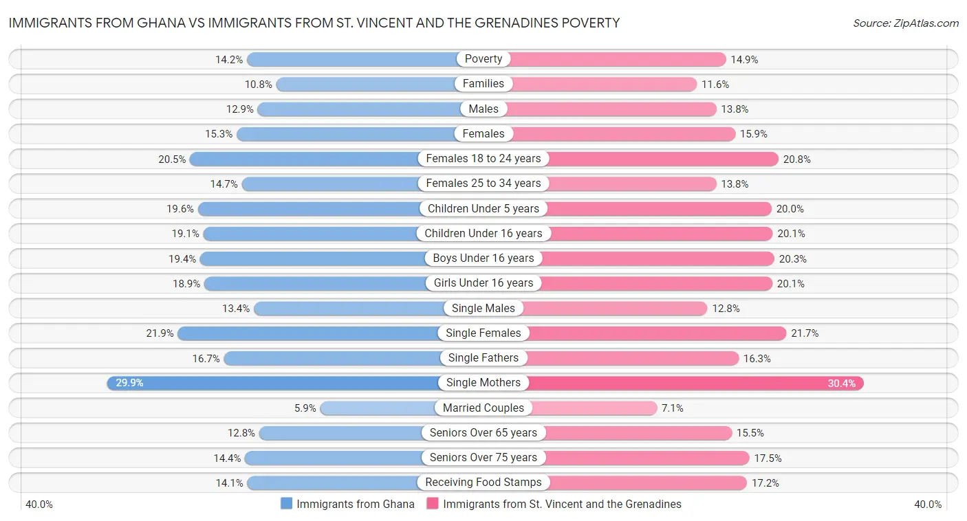 Immigrants from Ghana vs Immigrants from St. Vincent and the Grenadines Poverty