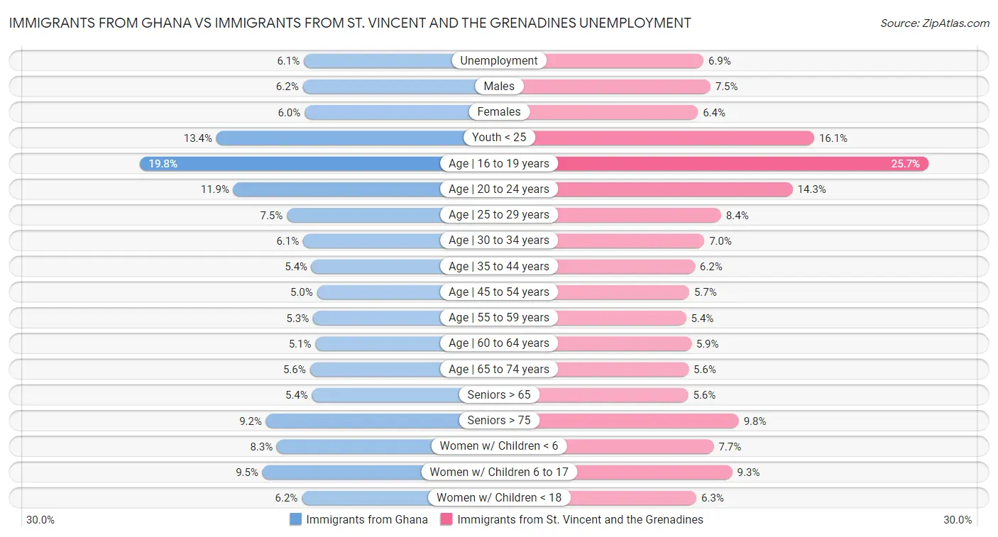 Immigrants from Ghana vs Immigrants from St. Vincent and the Grenadines Unemployment