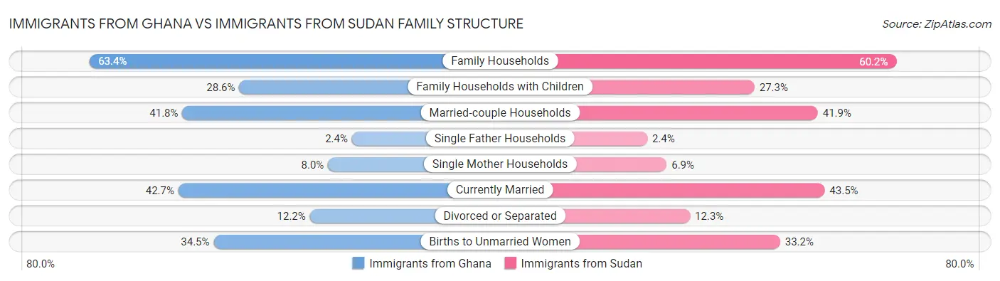Immigrants from Ghana vs Immigrants from Sudan Family Structure