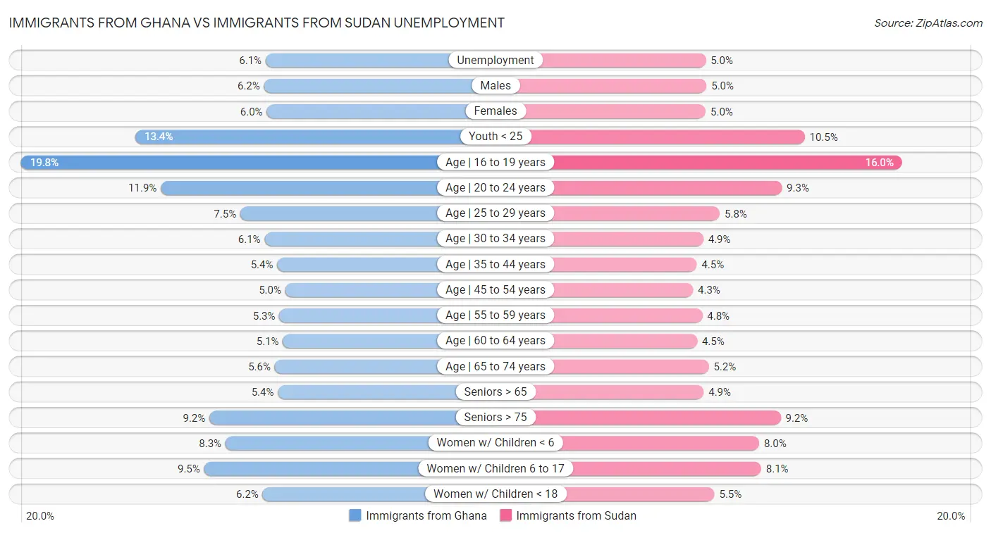 Immigrants from Ghana vs Immigrants from Sudan Unemployment