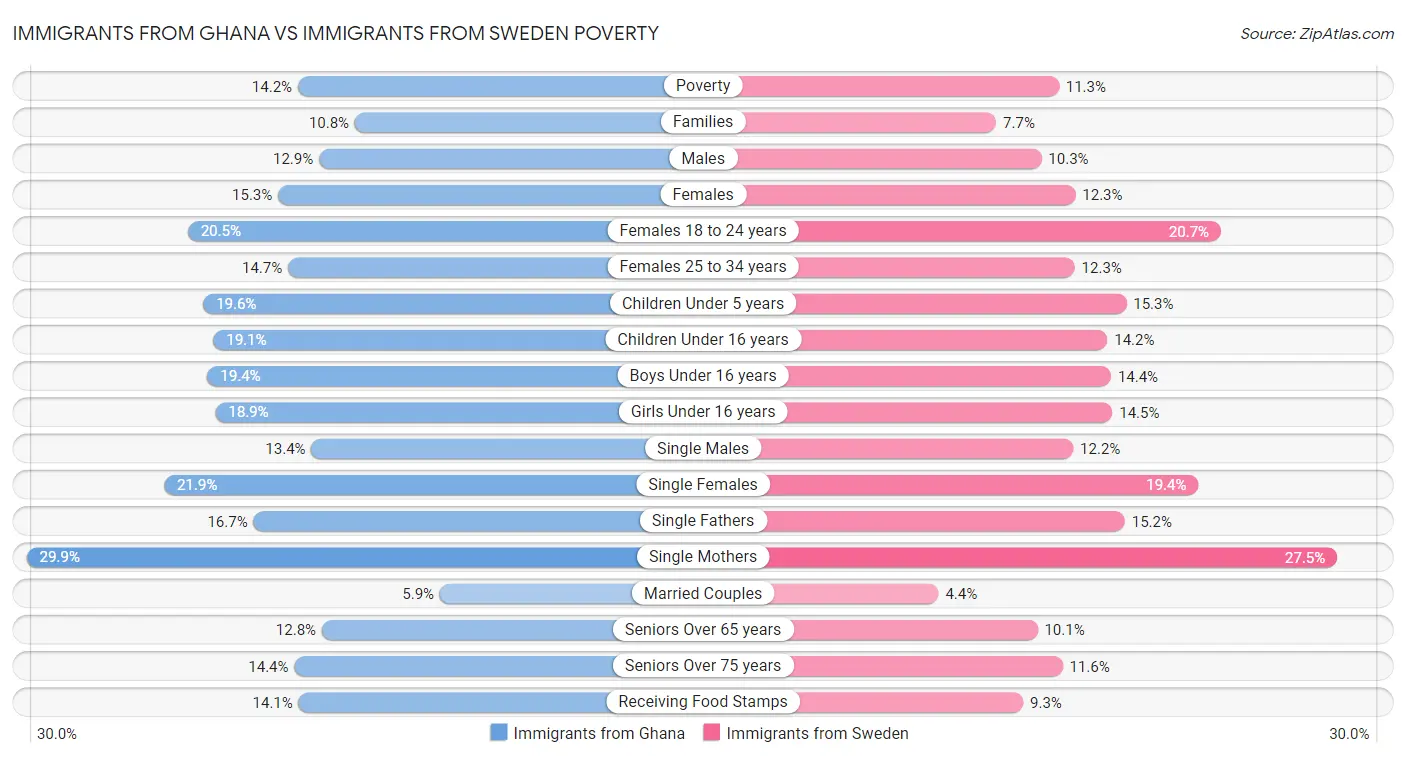 Immigrants from Ghana vs Immigrants from Sweden Poverty