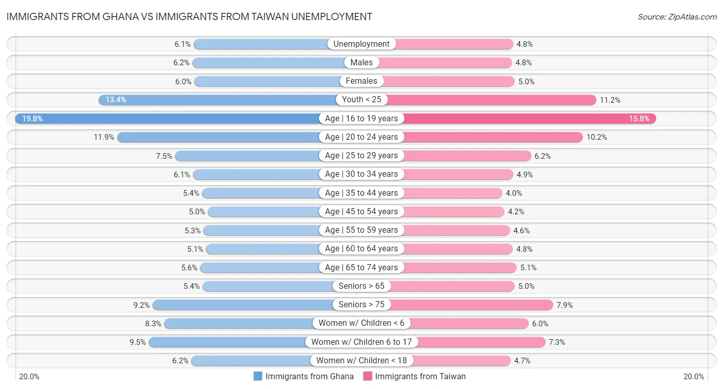 Immigrants from Ghana vs Immigrants from Taiwan Unemployment