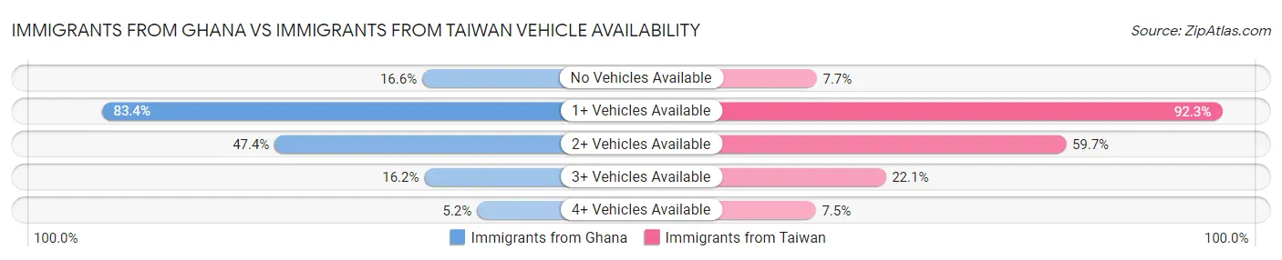Immigrants from Ghana vs Immigrants from Taiwan Vehicle Availability