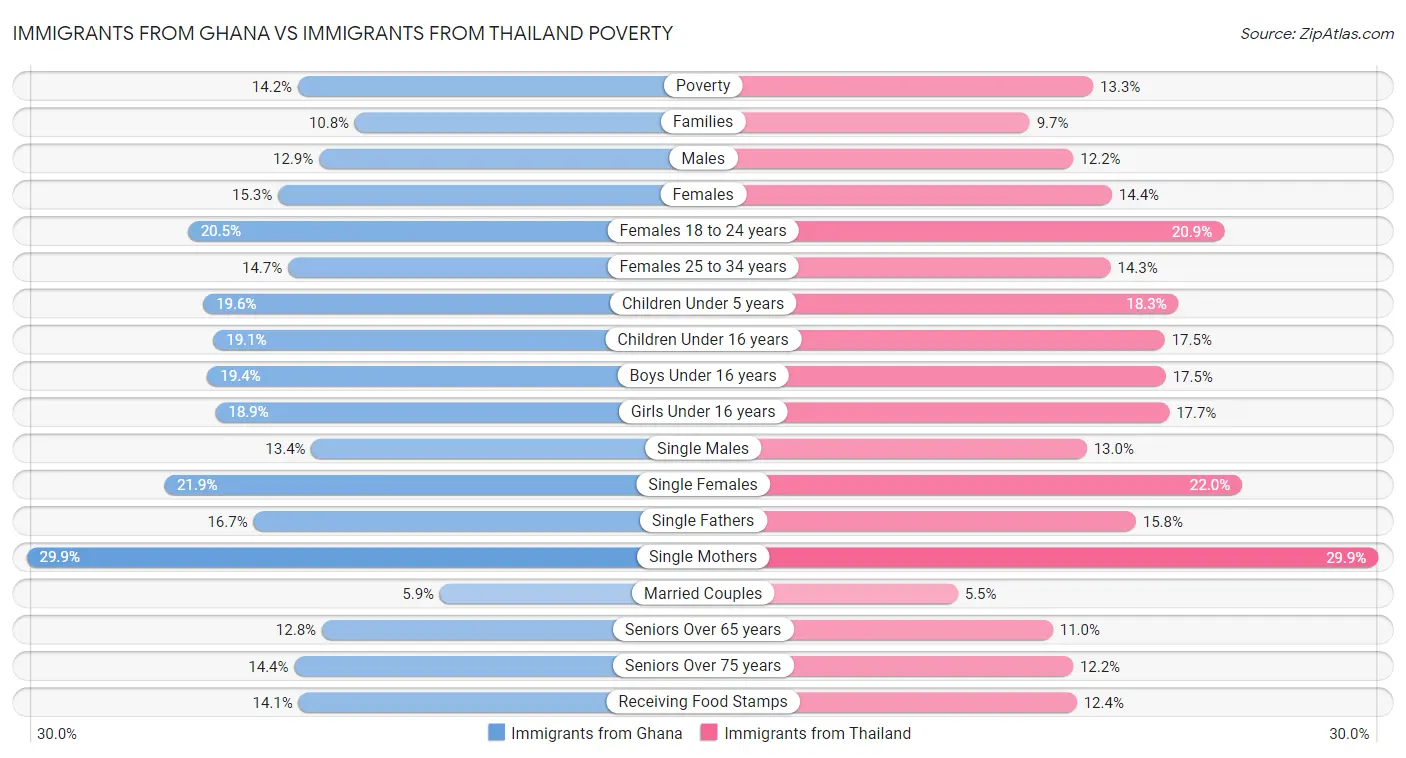 Immigrants from Ghana vs Immigrants from Thailand Poverty