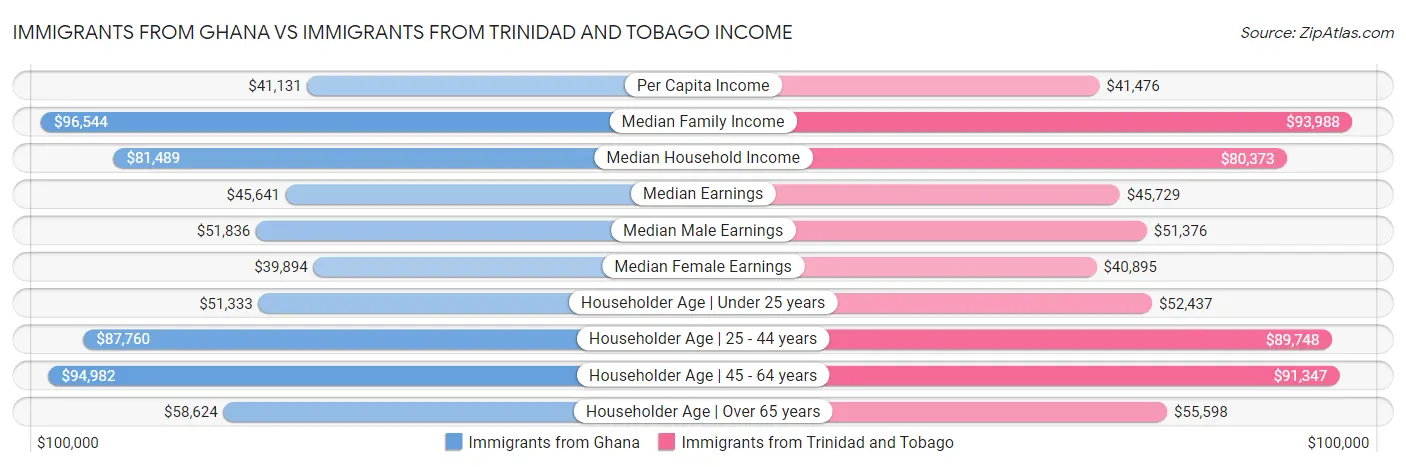 Immigrants from Ghana vs Immigrants from Trinidad and Tobago Income