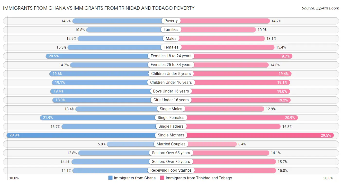 Immigrants from Ghana vs Immigrants from Trinidad and Tobago Poverty