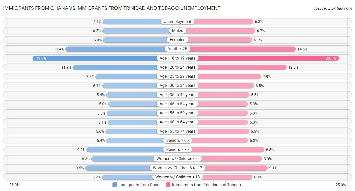 Immigrants from Ghana vs Immigrants from Trinidad and Tobago Unemployment
