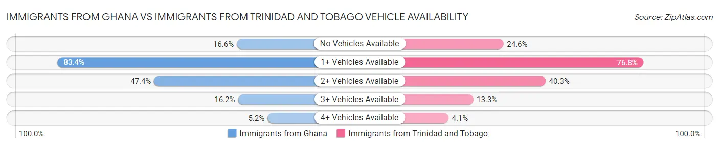 Immigrants from Ghana vs Immigrants from Trinidad and Tobago Vehicle Availability