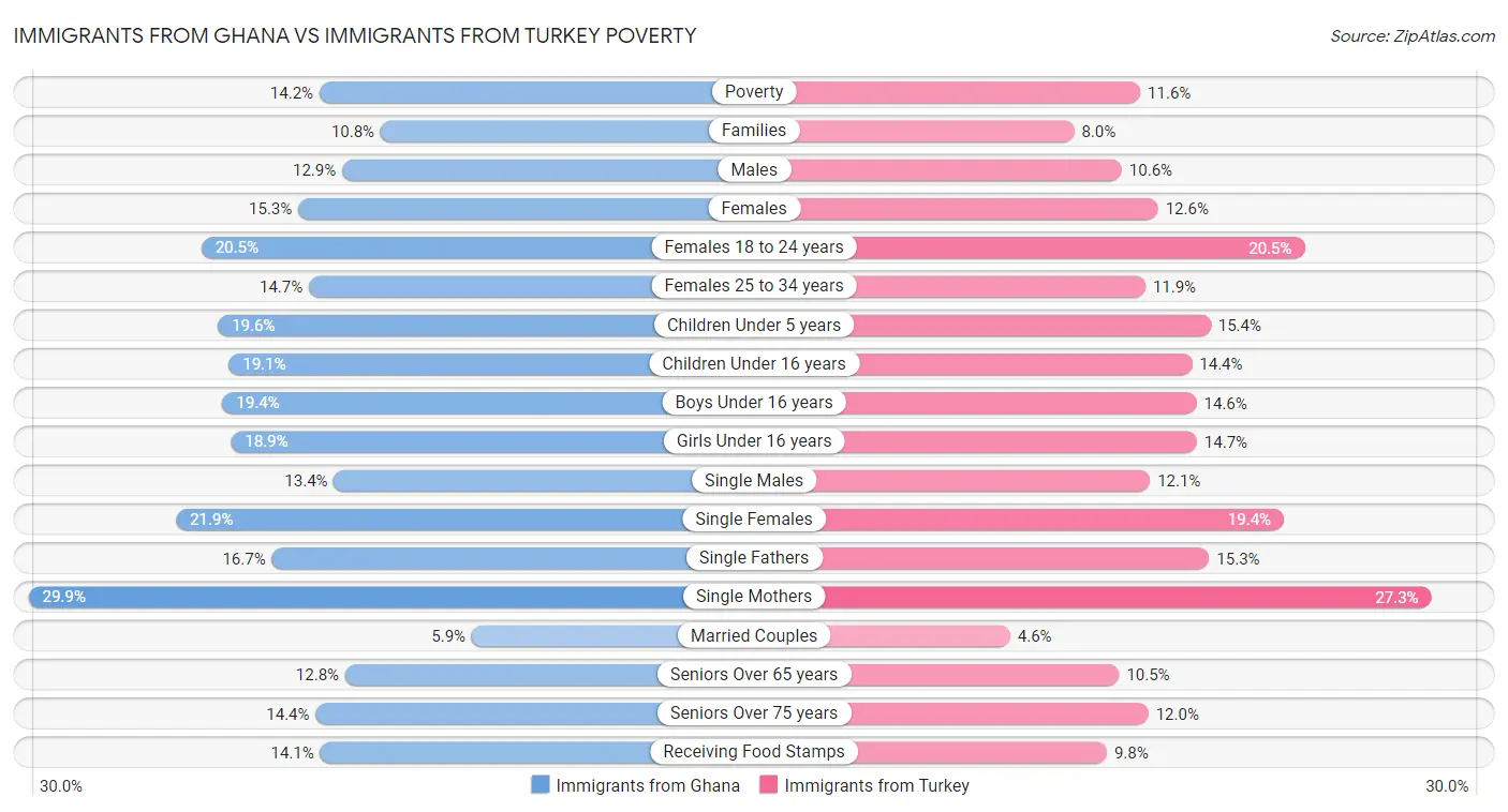 Immigrants from Ghana vs Immigrants from Turkey Poverty