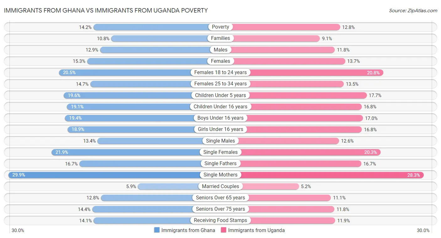 Immigrants from Ghana vs Immigrants from Uganda Poverty