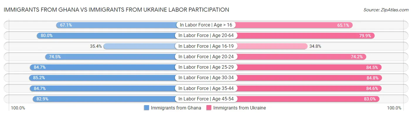 Immigrants from Ghana vs Immigrants from Ukraine Labor Participation