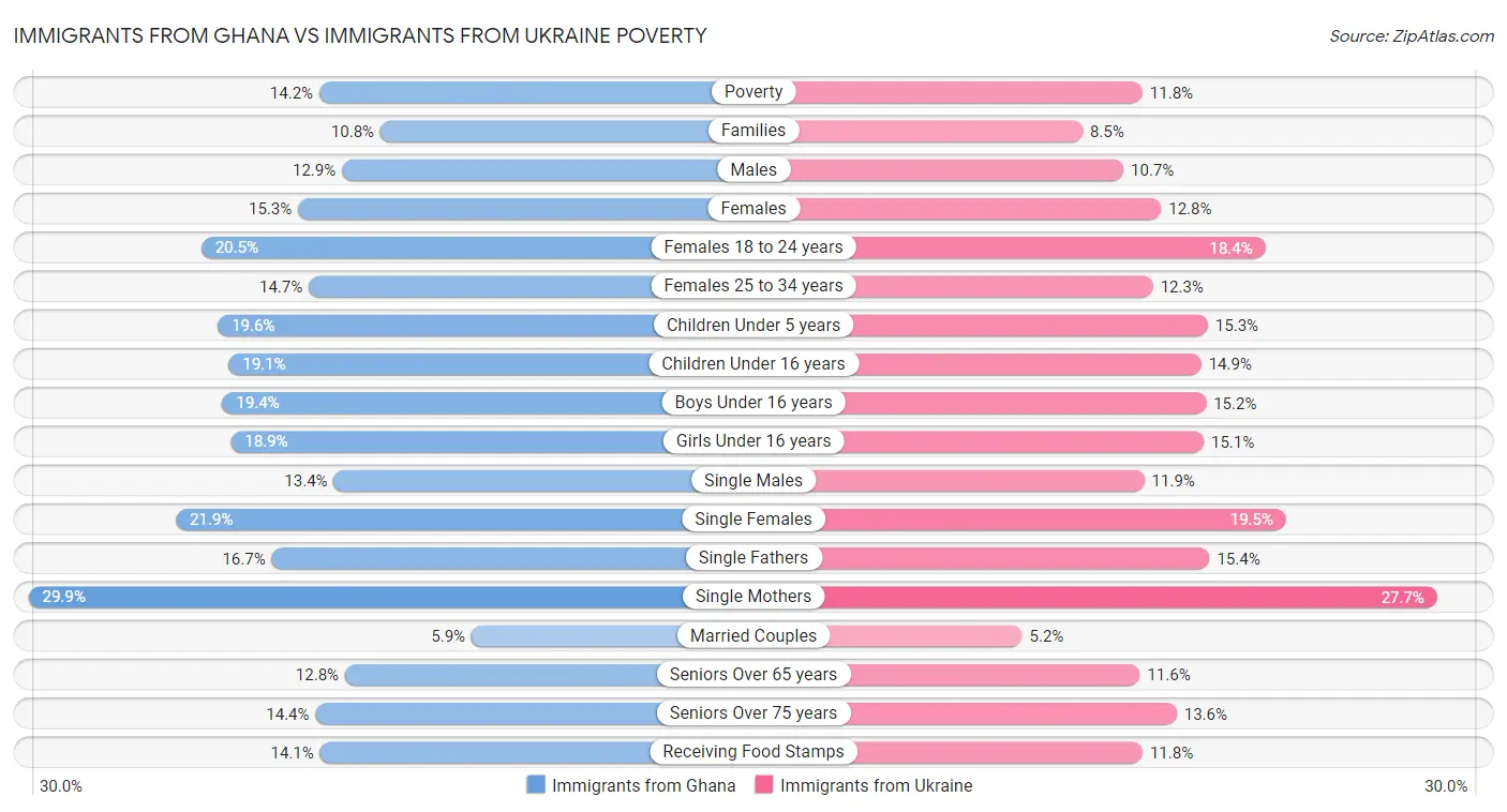 Immigrants from Ghana vs Immigrants from Ukraine Poverty