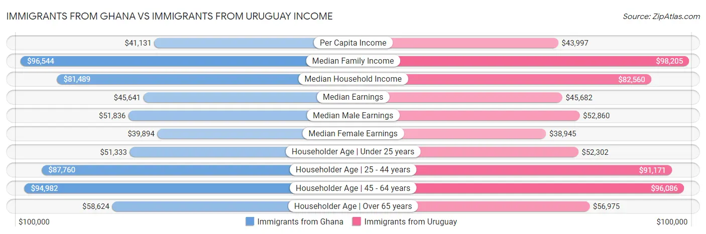 Immigrants from Ghana vs Immigrants from Uruguay Income