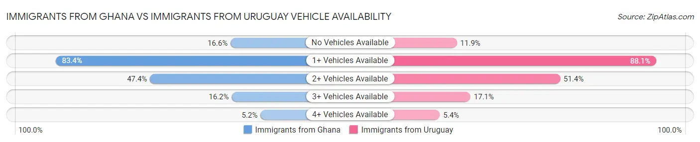 Immigrants from Ghana vs Immigrants from Uruguay Vehicle Availability