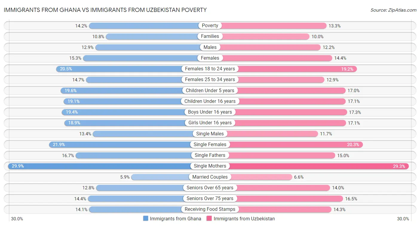 Immigrants from Ghana vs Immigrants from Uzbekistan Poverty