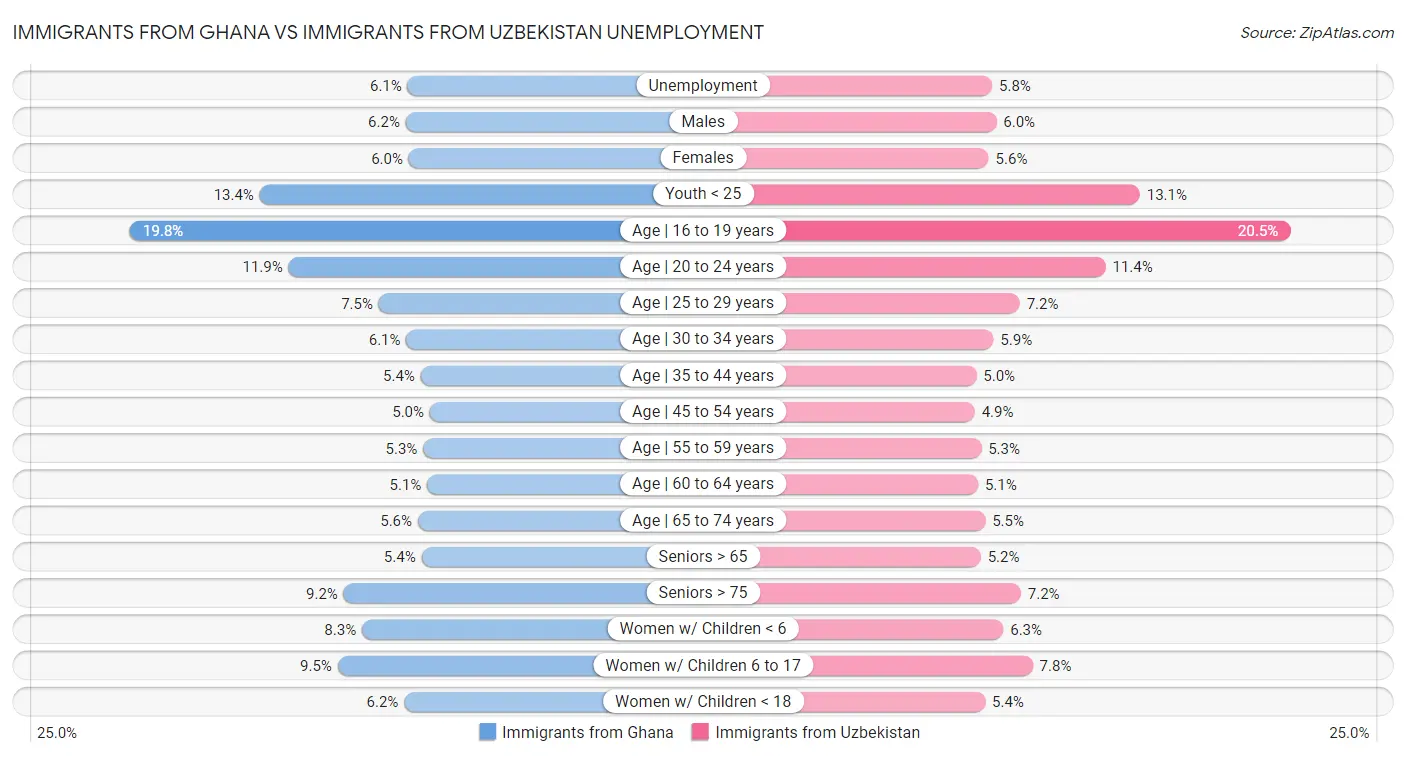 Immigrants from Ghana vs Immigrants from Uzbekistan Unemployment