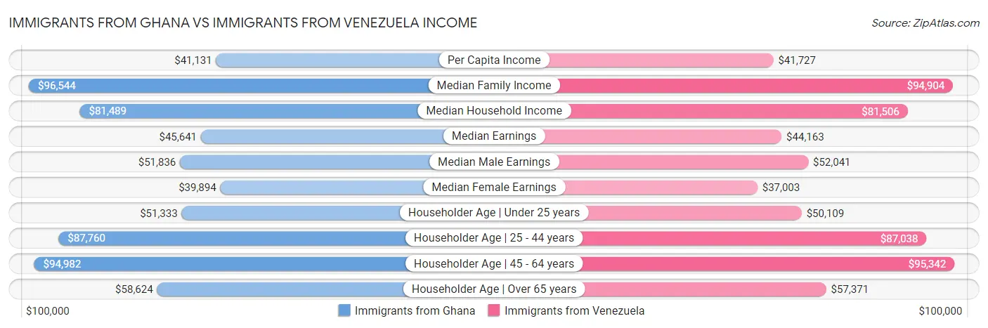 Immigrants from Ghana vs Immigrants from Venezuela Income