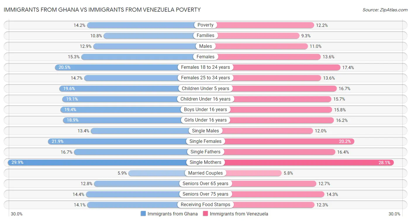 Immigrants from Ghana vs Immigrants from Venezuela Poverty