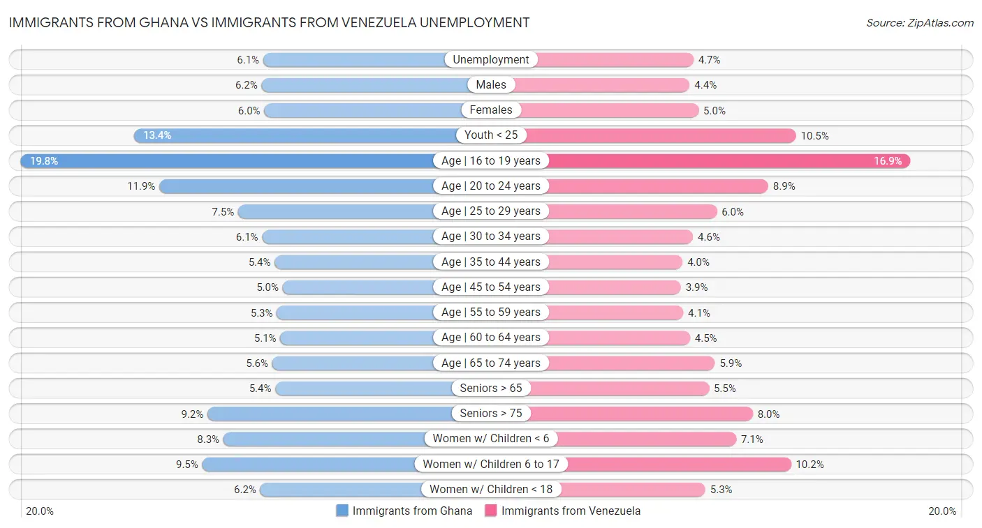 Immigrants from Ghana vs Immigrants from Venezuela Unemployment
