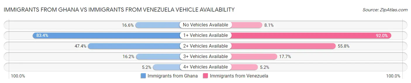 Immigrants from Ghana vs Immigrants from Venezuela Vehicle Availability