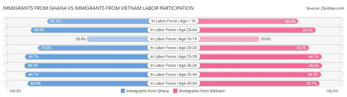 Immigrants from Ghana vs Immigrants from Vietnam Labor Participation