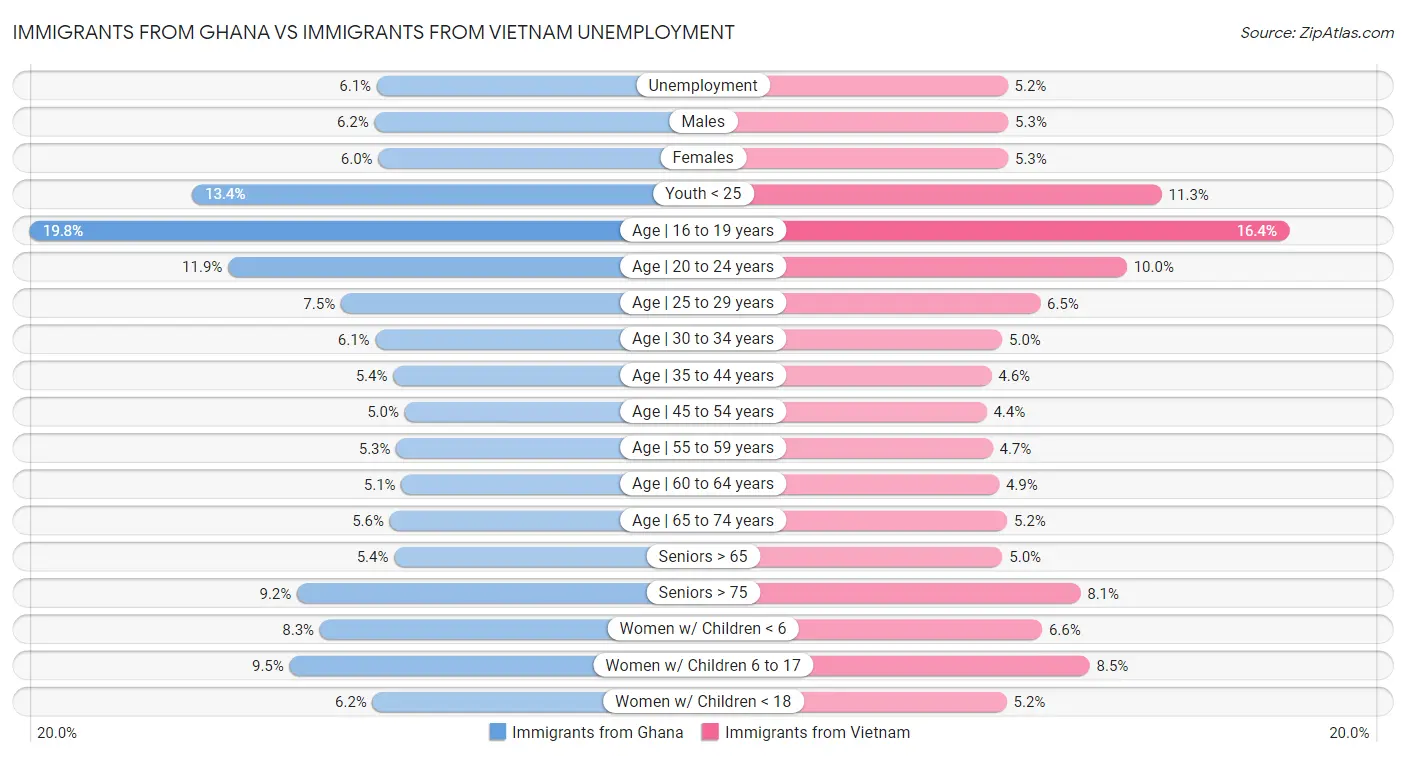 Immigrants from Ghana vs Immigrants from Vietnam Unemployment