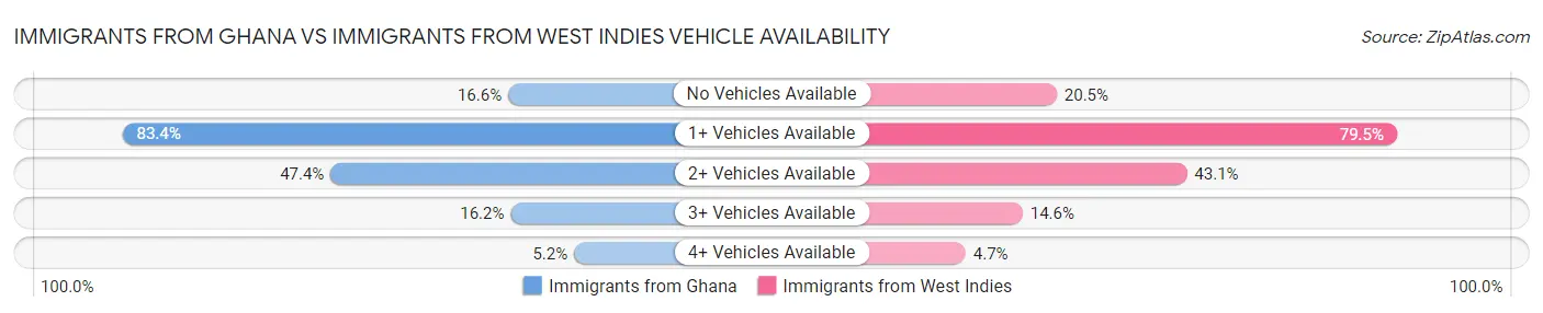 Immigrants from Ghana vs Immigrants from West Indies Vehicle Availability