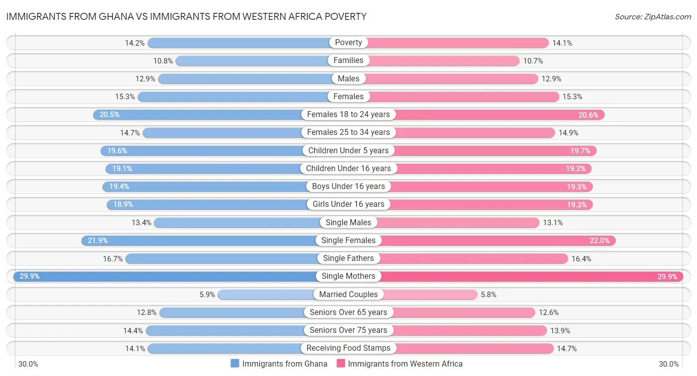 Immigrants from Ghana vs Immigrants from Western Africa Poverty