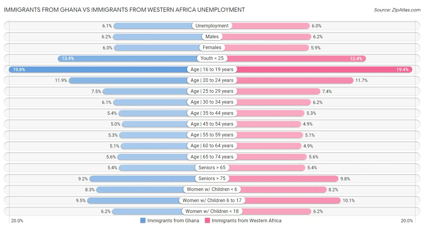 Immigrants from Ghana vs Immigrants from Western Africa Unemployment