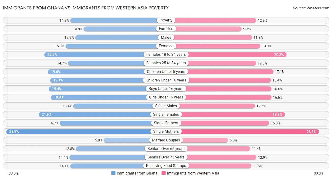 Immigrants from Ghana vs Immigrants from Western Asia Poverty