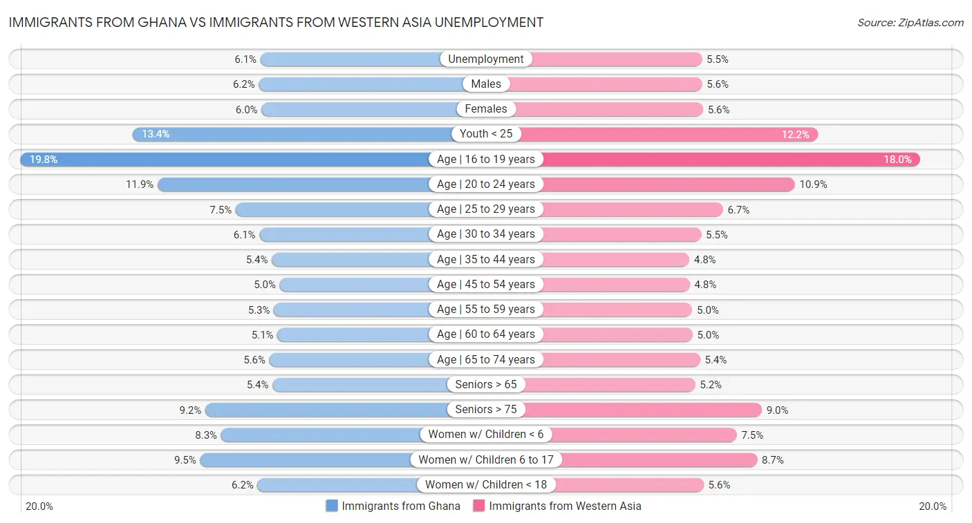 Immigrants from Ghana vs Immigrants from Western Asia Unemployment