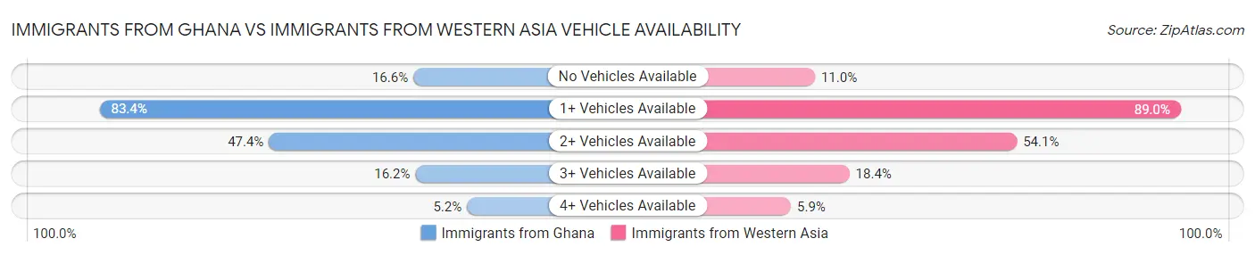Immigrants from Ghana vs Immigrants from Western Asia Vehicle Availability