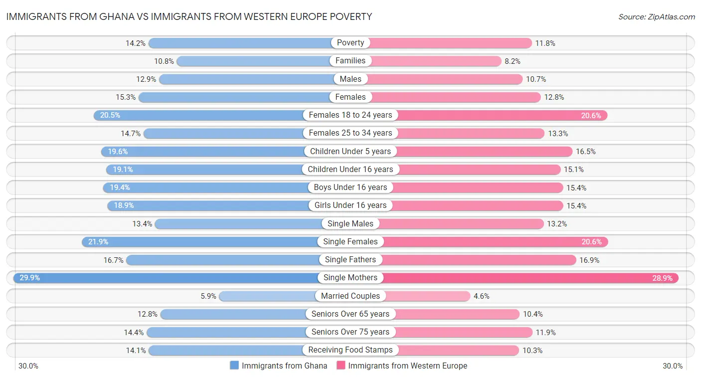Immigrants from Ghana vs Immigrants from Western Europe Poverty