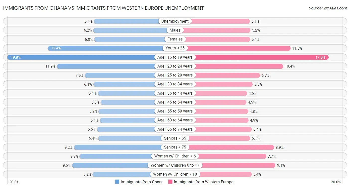 Immigrants from Ghana vs Immigrants from Western Europe Unemployment
