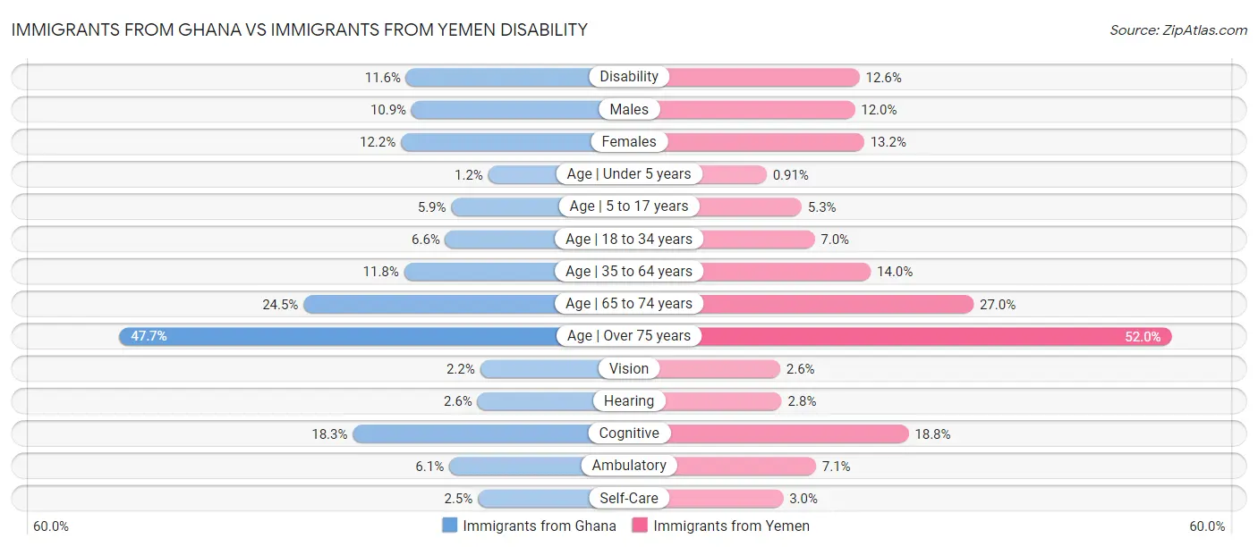 Immigrants from Ghana vs Immigrants from Yemen Disability