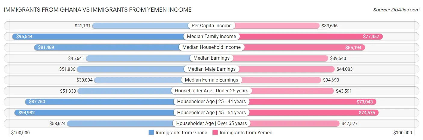 Immigrants from Ghana vs Immigrants from Yemen Income
