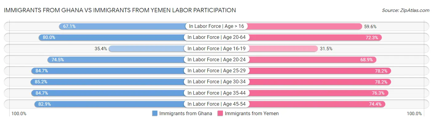 Immigrants from Ghana vs Immigrants from Yemen Labor Participation