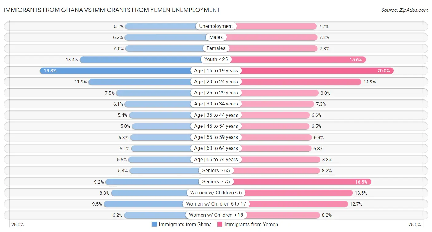Immigrants from Ghana vs Immigrants from Yemen Unemployment