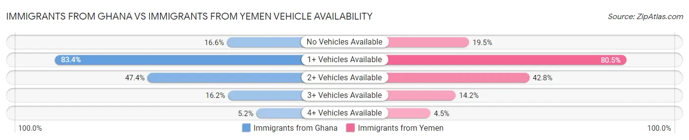 Immigrants from Ghana vs Immigrants from Yemen Vehicle Availability