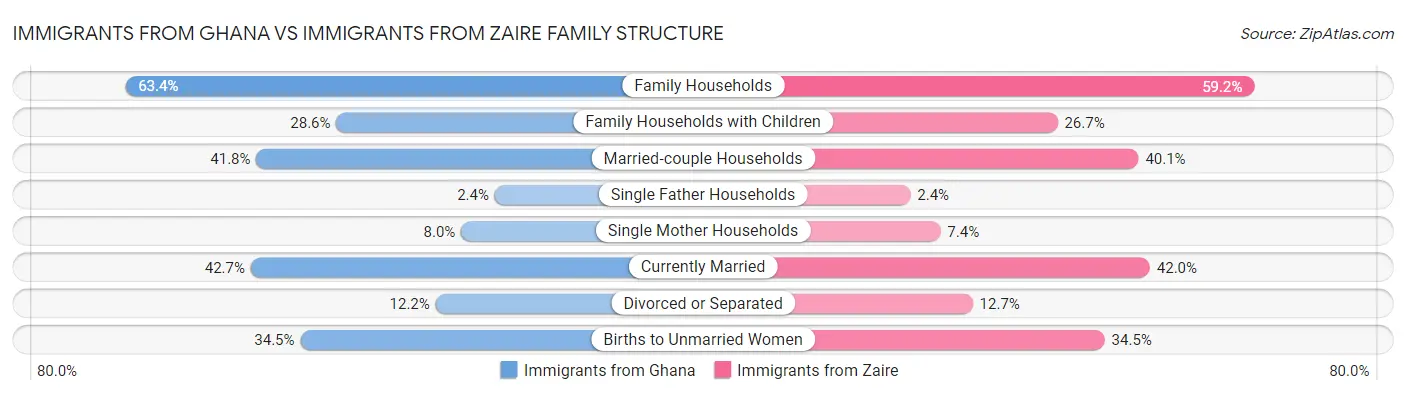 Immigrants from Ghana vs Immigrants from Zaire Family Structure
