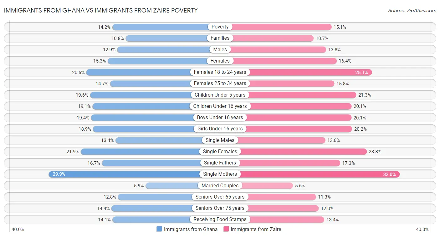 Immigrants from Ghana vs Immigrants from Zaire Poverty